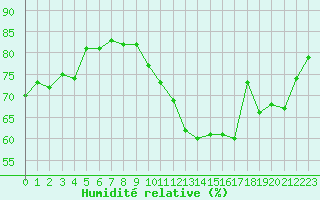 Courbe de l'humidit relative pour La Baeza (Esp)