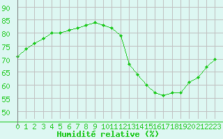 Courbe de l'humidit relative pour Lignerolles (03)