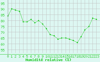Courbe de l'humidit relative pour Clermont-Ferrand (63)