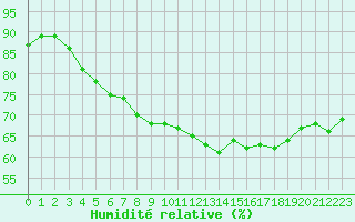 Courbe de l'humidit relative pour Ile Rousse (2B)