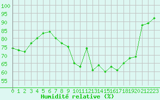 Courbe de l'humidit relative pour Ile d'Yeu - Saint-Sauveur (85)