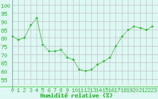 Courbe de l'humidit relative pour Saint-Girons (09)