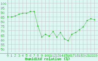 Courbe de l'humidit relative pour Dunkerque (59)