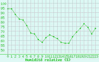 Courbe de l'humidit relative pour Mont-Aigoual (30)