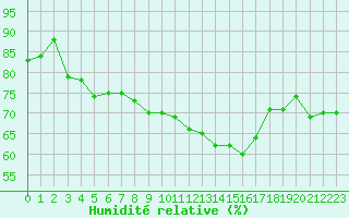 Courbe de l'humidit relative pour Villefontaine (38)