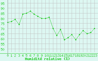 Courbe de l'humidit relative pour Engins (38)