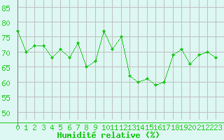 Courbe de l'humidit relative pour Pointe de Chassiron (17)