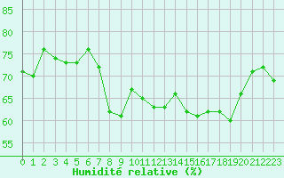 Courbe de l'humidit relative pour Ajaccio - Campo dell'Oro (2A)