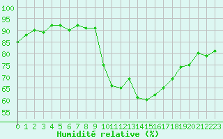 Courbe de l'humidit relative pour Sanary-sur-Mer (83)