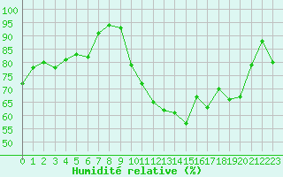 Courbe de l'humidit relative pour Ouessant (29)
