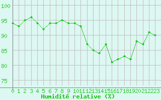 Courbe de l'humidit relative pour Courcouronnes (91)