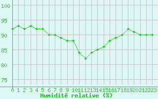 Courbe de l'humidit relative pour Cap Pertusato (2A)