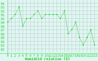 Courbe de l'humidit relative pour Trgueux (22)