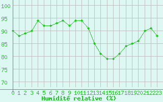 Courbe de l'humidit relative pour Cernay-la-Ville (78)