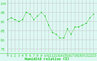Courbe de l'humidit relative pour Valleroy (54)