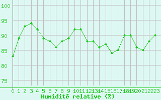 Courbe de l'humidit relative pour Variscourt (02)