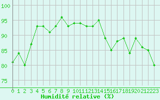 Courbe de l'humidit relative pour Brion (38)