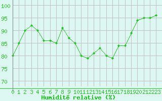 Courbe de l'humidit relative pour Strasbourg (67)