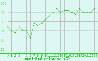 Courbe de l'humidit relative pour La Roche-sur-Yon (85)