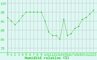 Courbe de l'humidit relative pour Marquise (62)