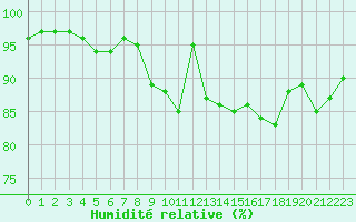 Courbe de l'humidit relative pour La Roche-sur-Yon (85)