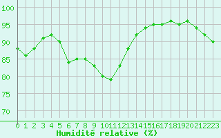 Courbe de l'humidit relative pour Auxerre-Perrigny (89)
