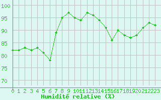Courbe de l'humidit relative pour Renwez (08)