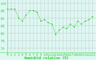 Courbe de l'humidit relative pour Ile de Groix (56)