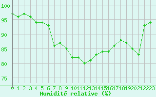 Courbe de l'humidit relative pour Saint-Philbert-sur-Risle (27)