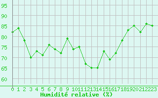 Courbe de l'humidit relative pour Quimper (29)
