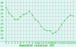 Courbe de l'humidit relative pour Niort (79)