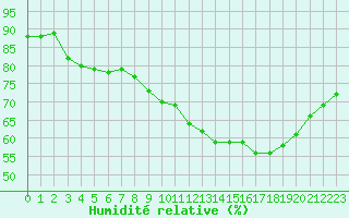 Courbe de l'humidit relative pour Charleville-Mzires (08)