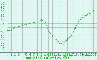 Courbe de l'humidit relative pour Gurande (44)