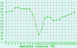 Courbe de l'humidit relative pour Ajaccio - Campo dell'Oro (2A)