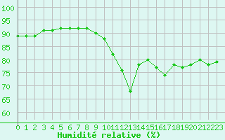 Courbe de l'humidit relative pour Cap de la Hve (76)