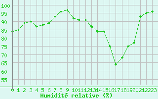 Courbe de l'humidit relative pour Nmes - Garons (30)