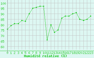 Courbe de l'humidit relative pour Romorantin (41)