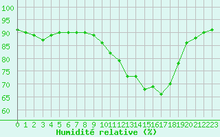 Courbe de l'humidit relative pour Corny-sur-Moselle (57)