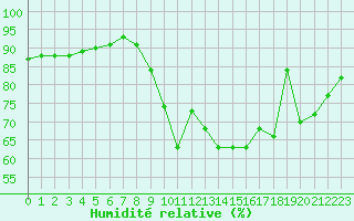 Courbe de l'humidit relative pour Lorient (56)