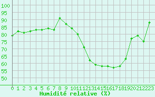 Courbe de l'humidit relative pour Metz-Nancy-Lorraine (57)