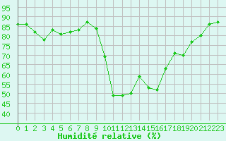 Courbe de l'humidit relative pour Als (30)