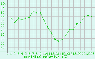 Courbe de l'humidit relative pour Beauvais (60)