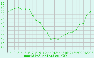 Courbe de l'humidit relative pour Le Touquet (62)