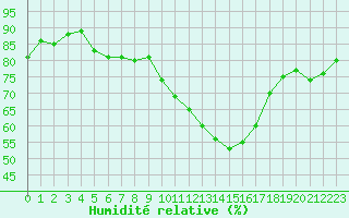 Courbe de l'humidit relative pour Angoulme - Brie Champniers (16)