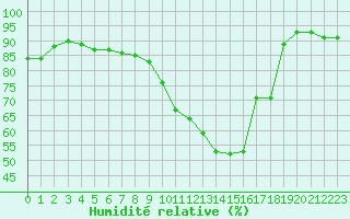 Courbe de l'humidit relative pour Brive-Laroche (19)