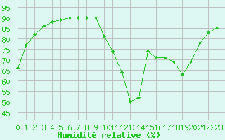 Courbe de l'humidit relative pour El Mallol (Esp)