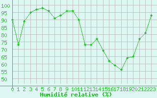 Courbe de l'humidit relative pour Belfort-Dorans (90)