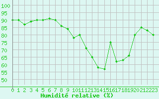 Courbe de l'humidit relative pour Gjilan (Kosovo)