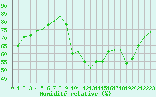 Courbe de l'humidit relative pour Potes / Torre del Infantado (Esp)