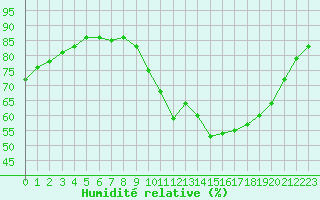 Courbe de l'humidit relative pour Thoiras (30)